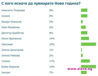 Преслава и Бойко Борисов най-желани по Нова година