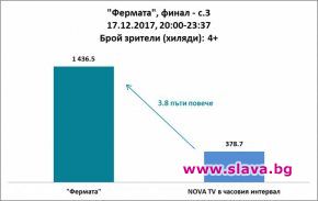 Фермата 3 пъти по-гледана от Х Фактор