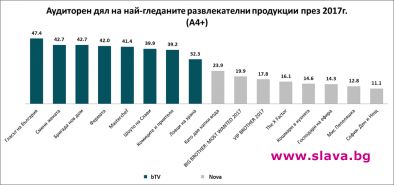 Най-гледаните 50 програми за 2017 година са излъчени по bTV 