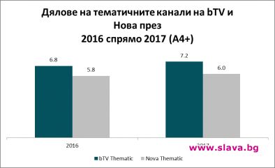 Най-гледаните 50 програми за 2017 година са излъчени по bTV 