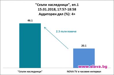 Скъпи наследници започна пред 1 043 000 зрители