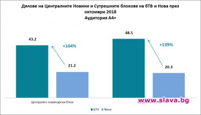 бТВ с над двойно повече зрители от Нова