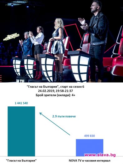 Над 1 440 000 зрители избраха старта на Гласът на България по bTV