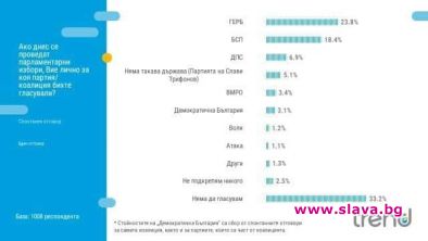 Слави спихна до 5%