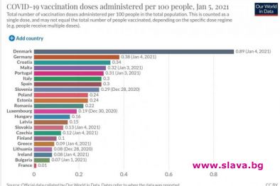 Предпоследни сме по ваксинация