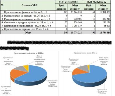 34 млн. лв. потрошени незаконно във филмовия център. Защо?