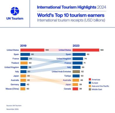 Изкарваме +40 пъти по-малко от Турция от туризъм